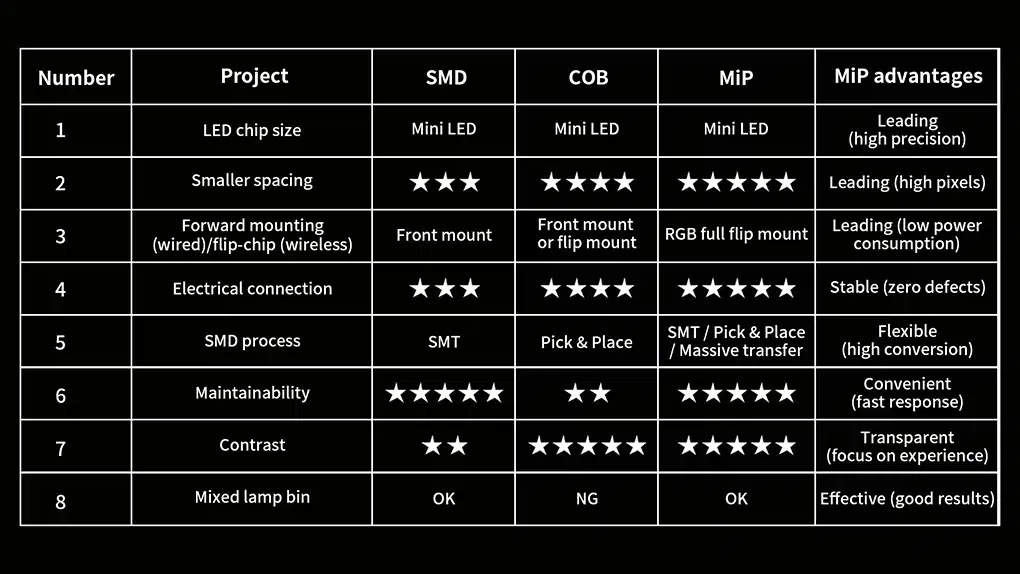 MIP LED Technology