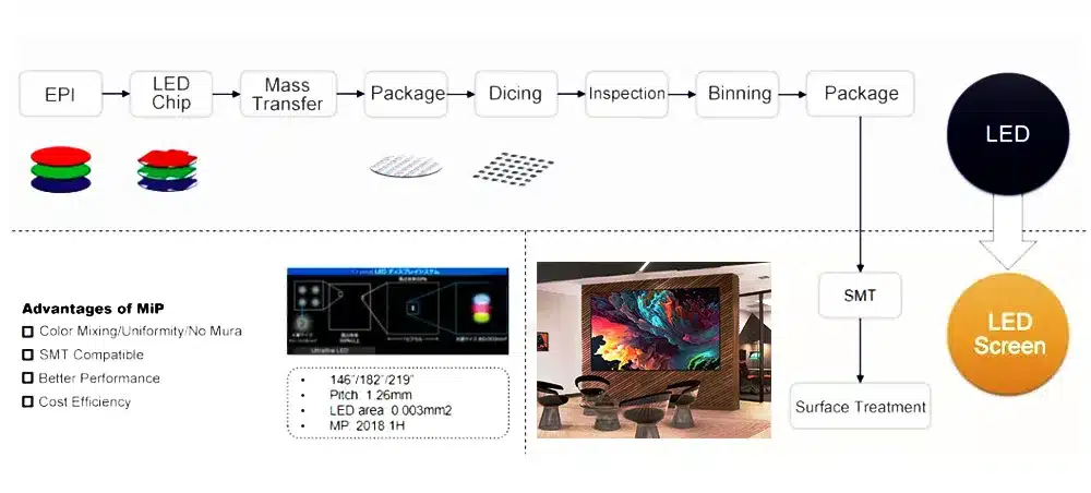 mip led screen